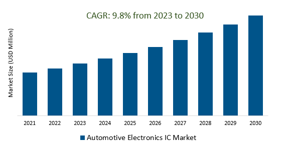 Automotive Electronics IC Market Size 2023-2030